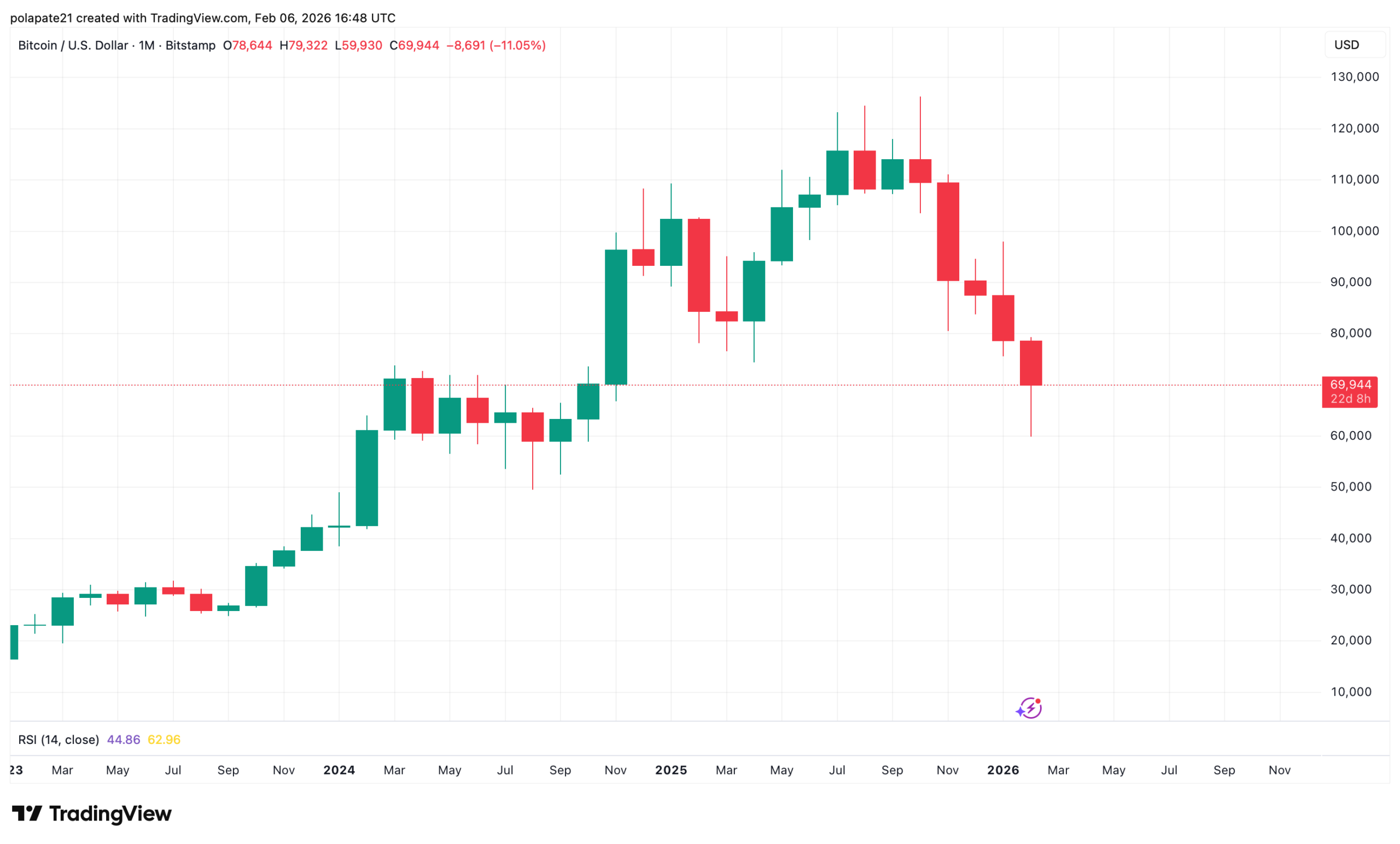 Bitcoin prudký pokles ceny na měsíčním grafu. Zdroj: TradingView