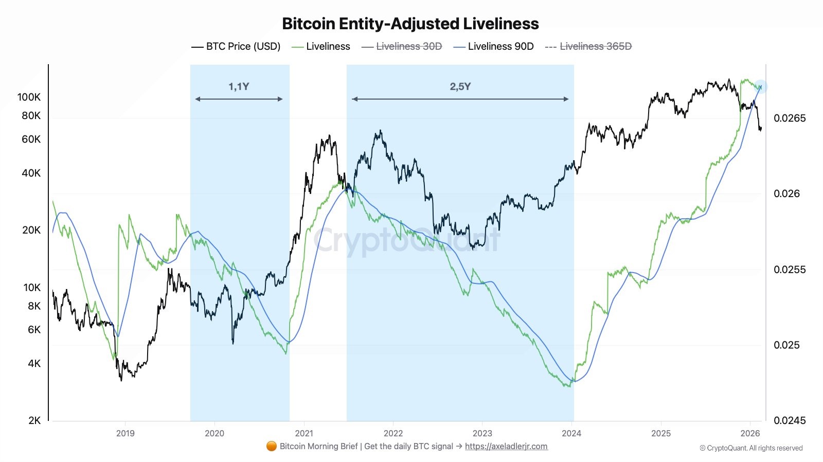 Korelace ceny BTC a metriky Liveliness: Průnik pod klouzavé průměry indikuje start akumulačního cyklu podobného letům 2020 a 2022. Zdroj: Axel Adler Jr. / X