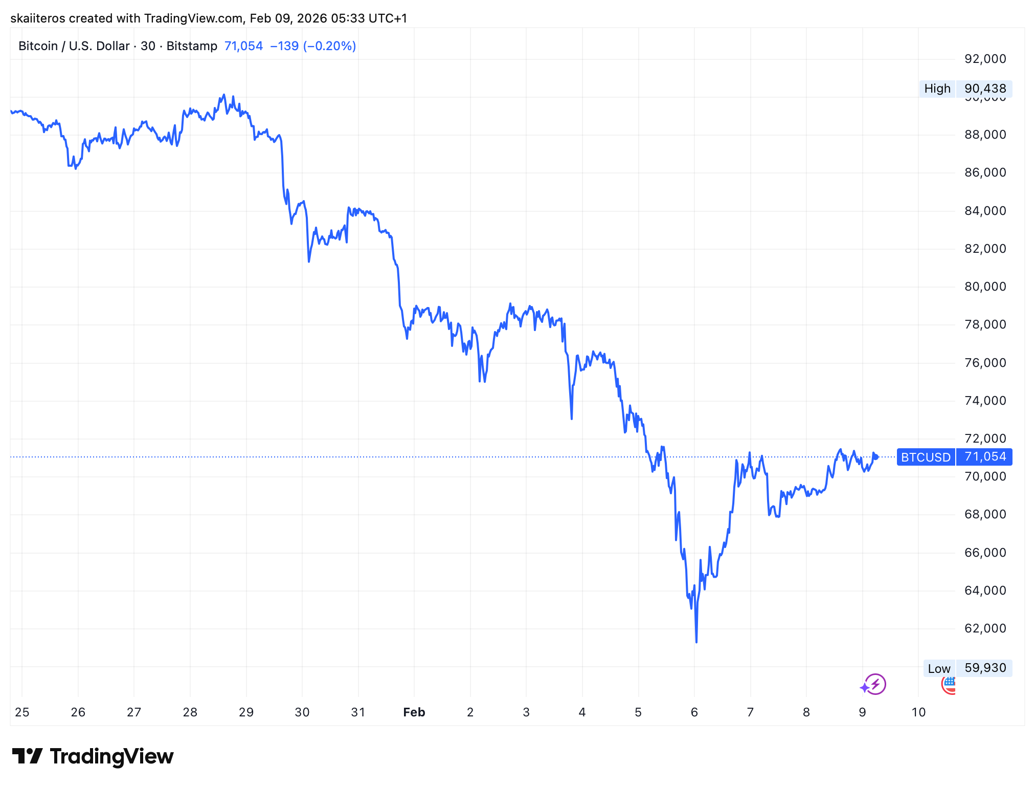 Cena bitcoinu se za poslední dva týdny propadla z 90 na 60 tisíc dolarů. Zdroj: tradingview.com