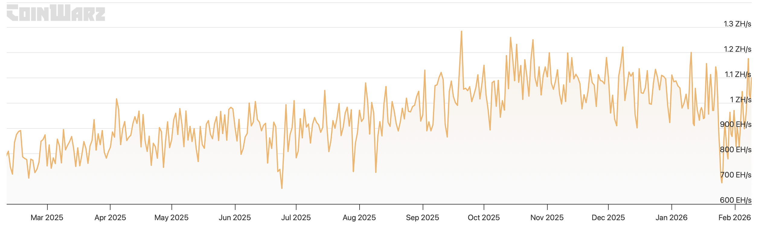 Hashrate bitcoinové sítě za poslední rok. Zdroj: coinwarz.com