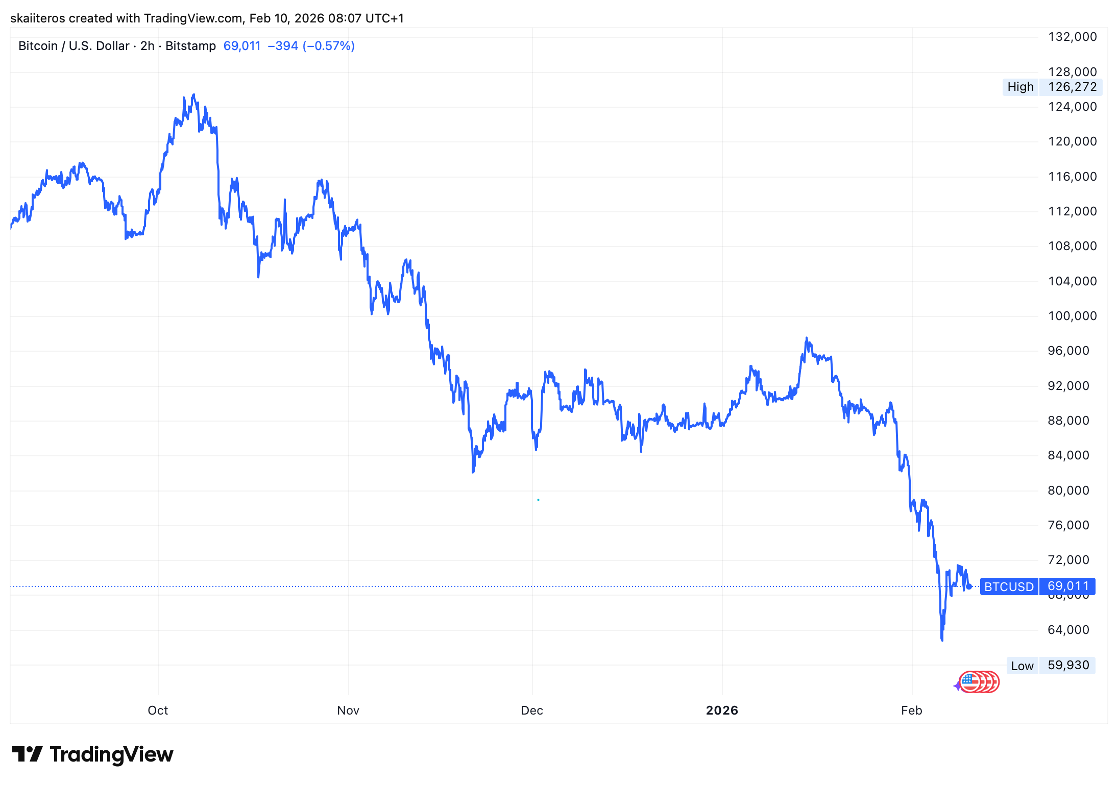 Bitcoin se za posledních 6 měsíců propadl o téměř 40 %. Zdroj: tradingview.com