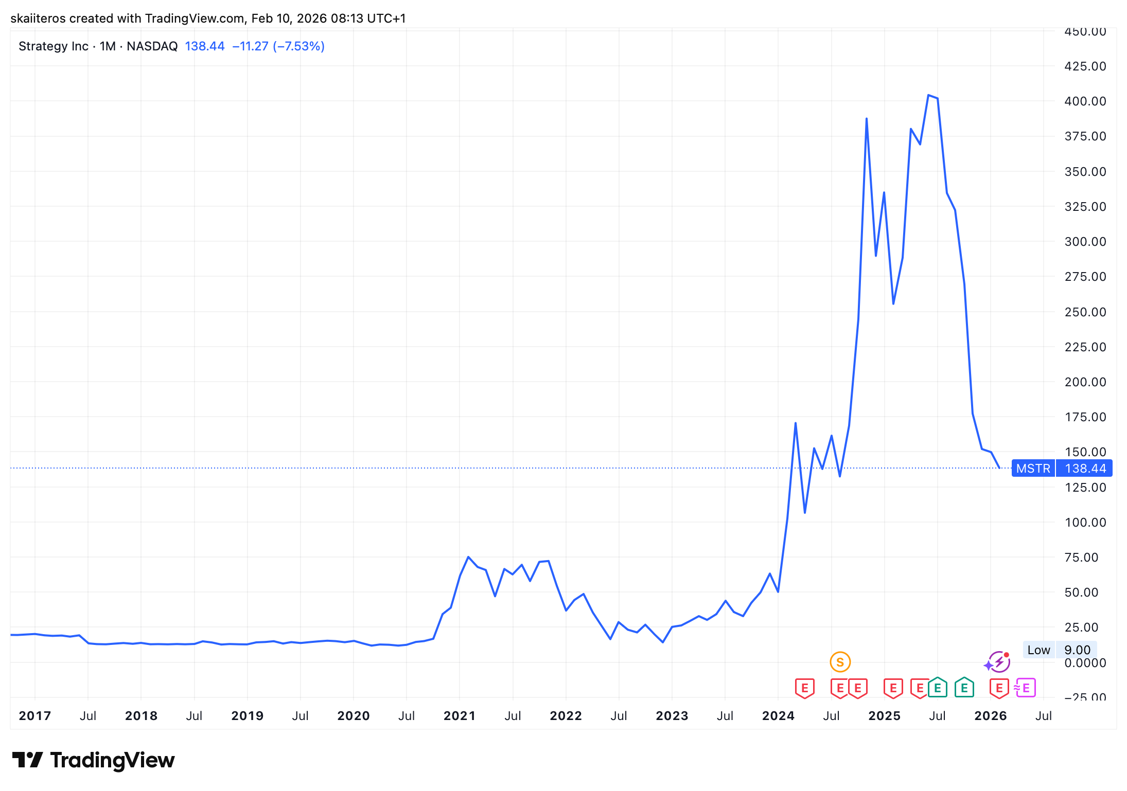 Akcie Strategy se obchodují o 65 % níže od historického maxima. Zdroj: tradingview.com