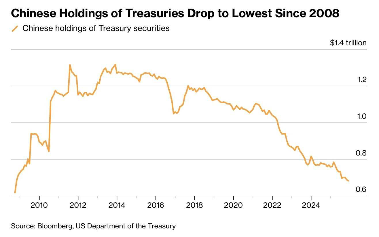 Graf zachycuje desetiletý vývoj držby amerických státních dluhopisů Čínou. Zdroj: Bloomberg