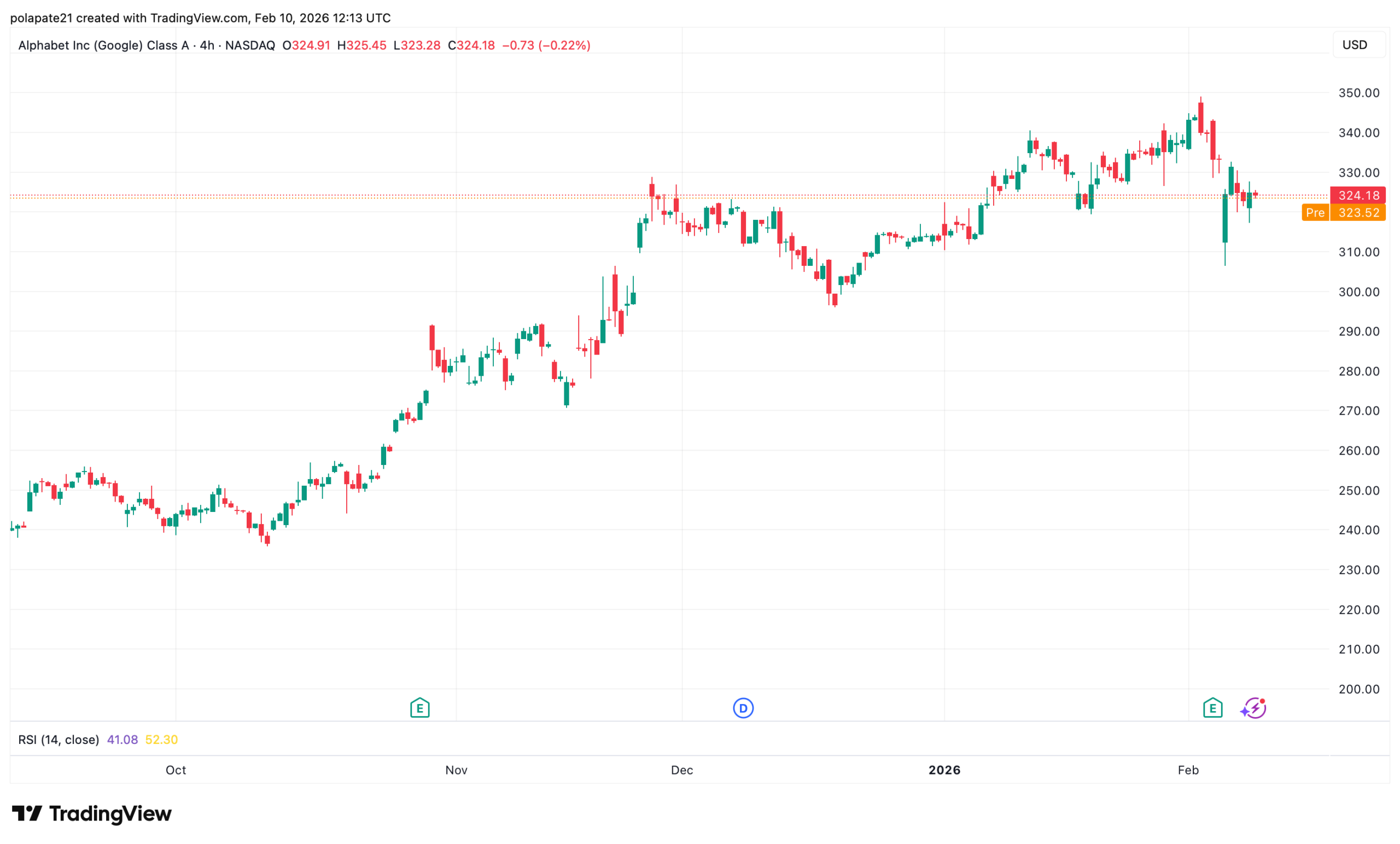 Vývoj ceny akcií společnosti Alphabet v posledních měsících. Zdroj: TradingView