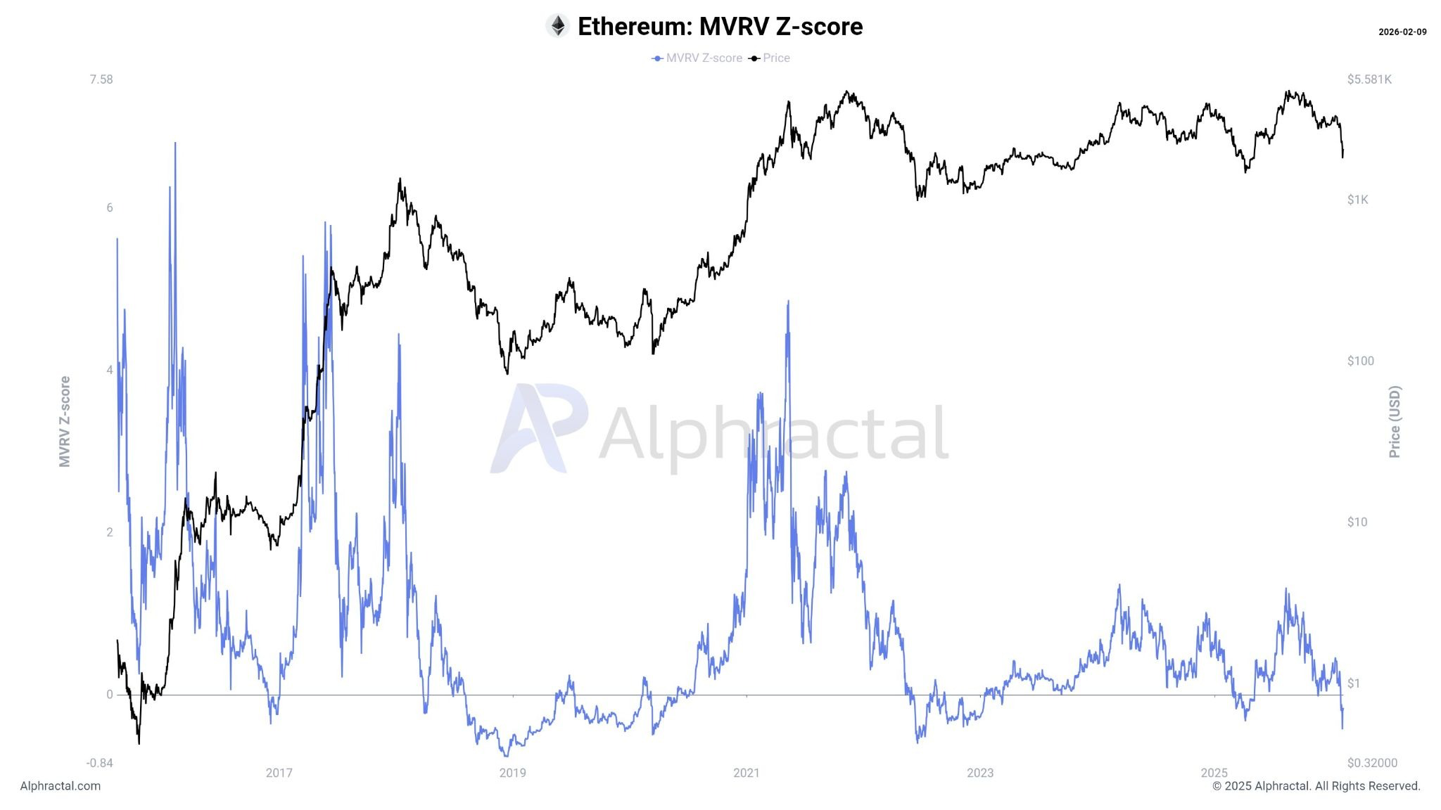 MVRV Z-Score u etheru se propadl pod nulu a signalizuje kapitulaci. Zdroj: Alphractal