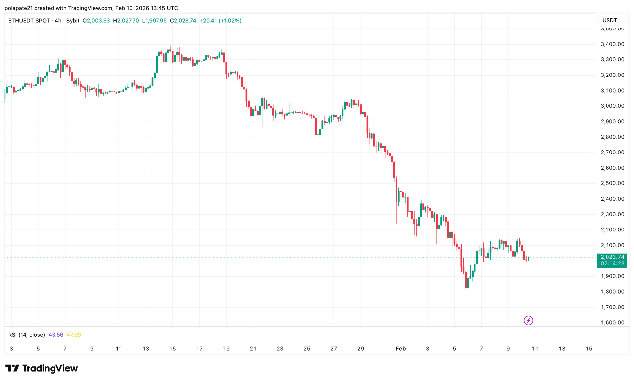 Výrazný propad ceny etherea za poslední týdny. Zdroj: TradingView