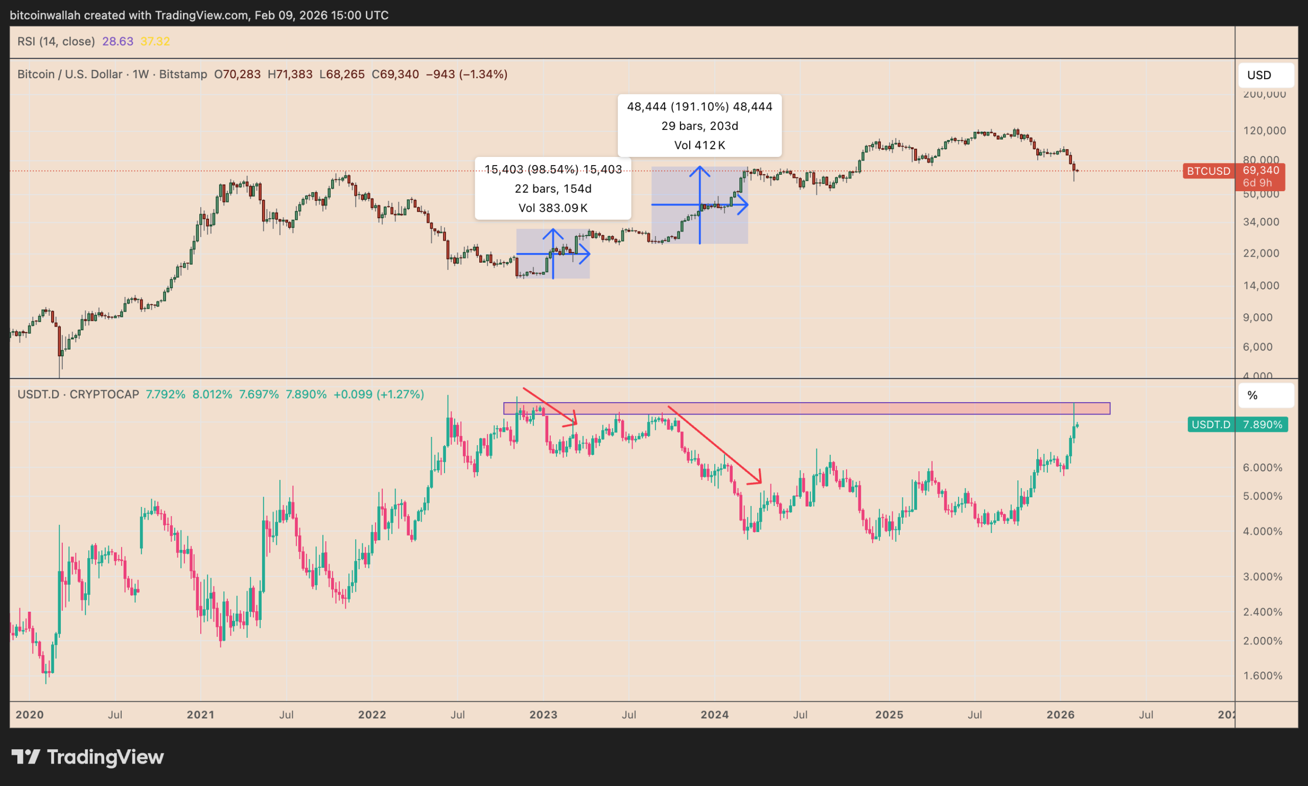 Porovnání ceny bitcoinu s dominancí USDT. Zdroj: tradingview.com