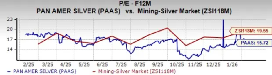 Srovnání forward P/E: Pan American Silver (15,72x) vs. stříbrný sektor (19,55x). Zdroj: Zacks Investment Research