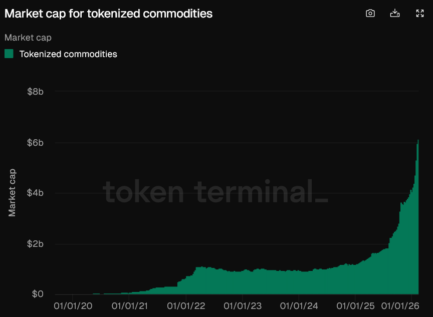 Tržná kapitalizace tokenizovaných komodit. Zdroj: Token Terminal