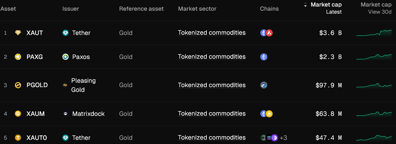 Top 5 největších RWA podle kapitalizace. Zdroj: Token Terminal