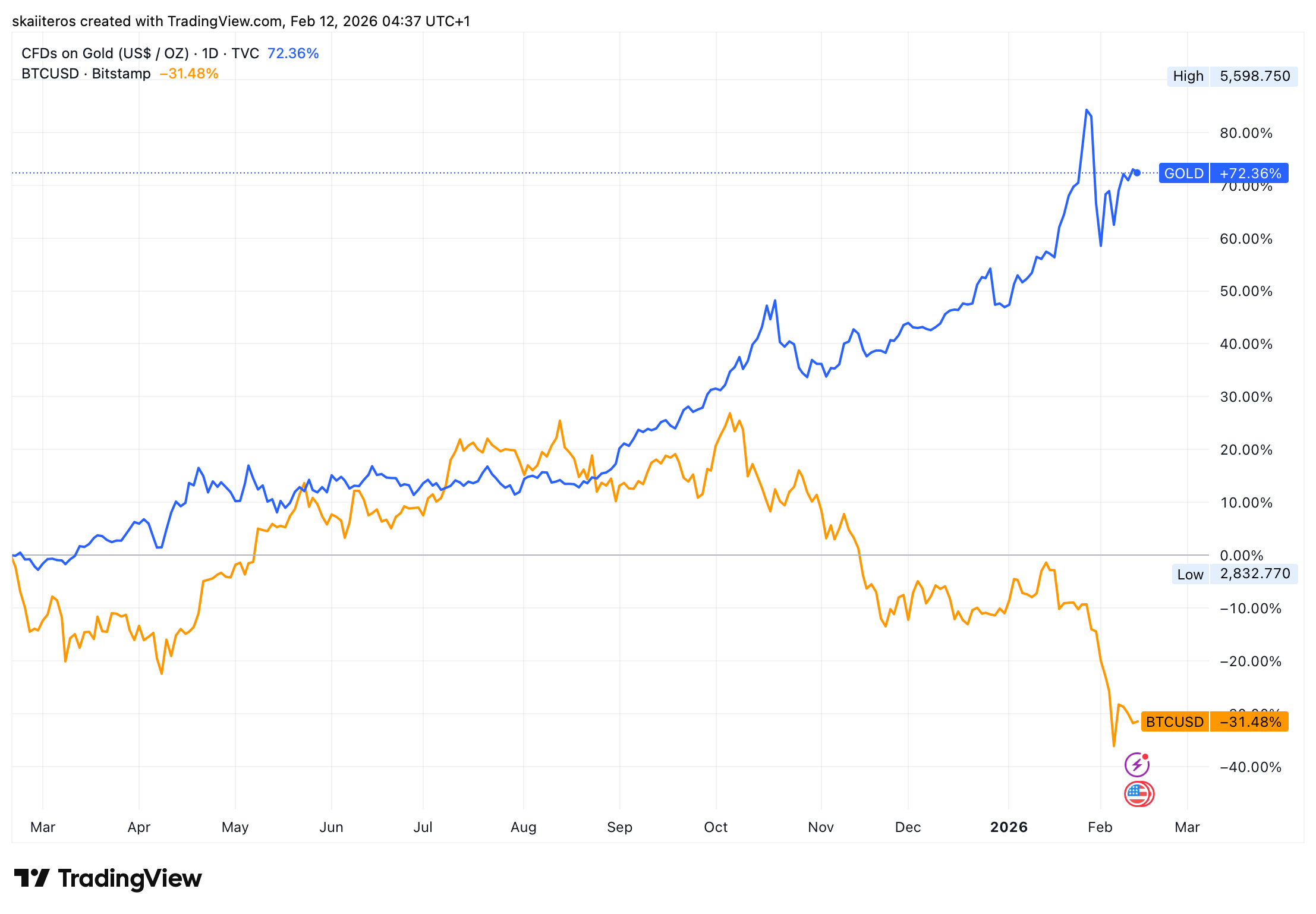 Vývoj ceny zlata a bitcoinu za poslední rok. Zdroj: tradingview.com