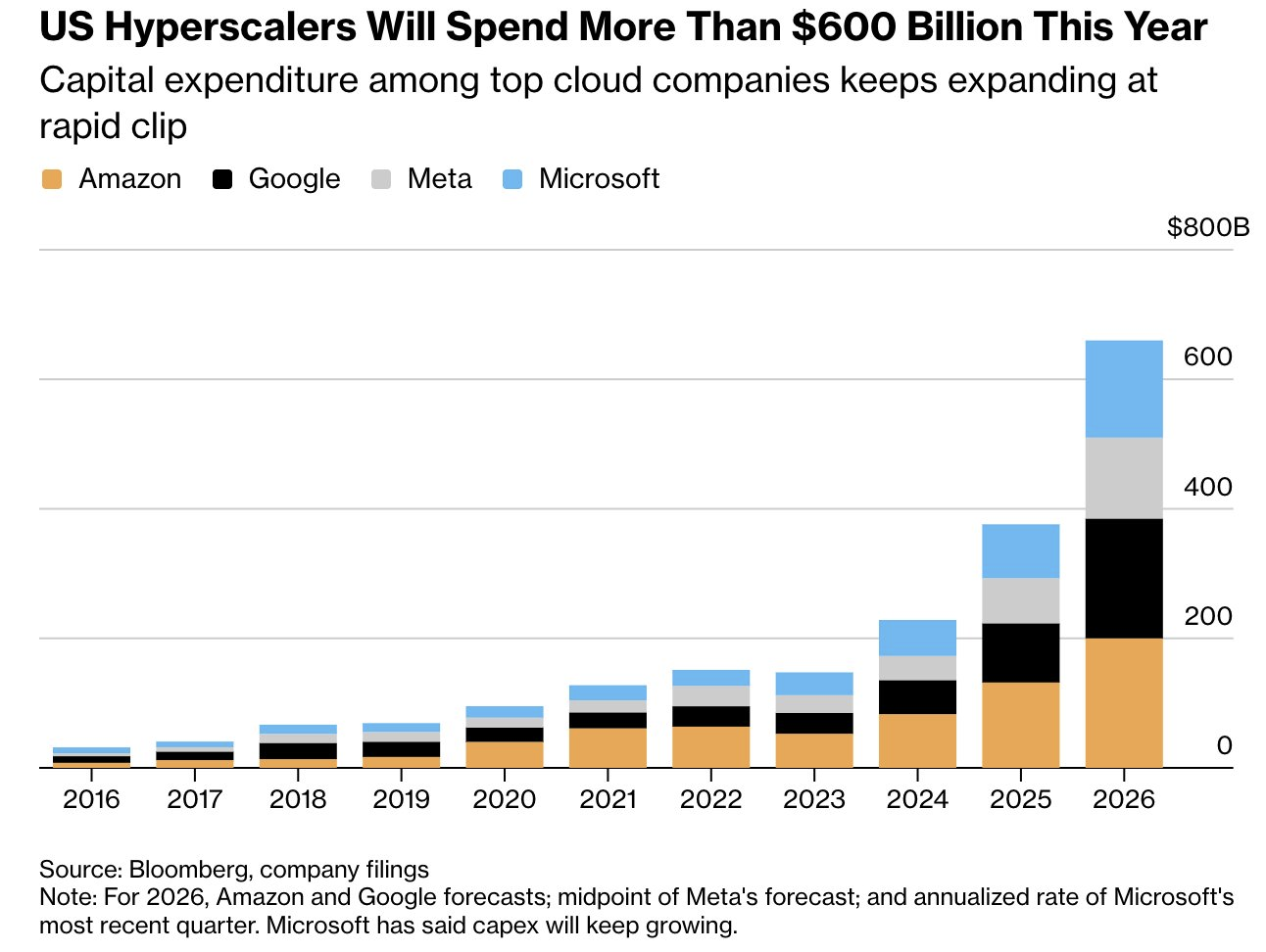 Technologické společnosti plánují kapitálové výdaje ve výši více jak 600 miliard USD.