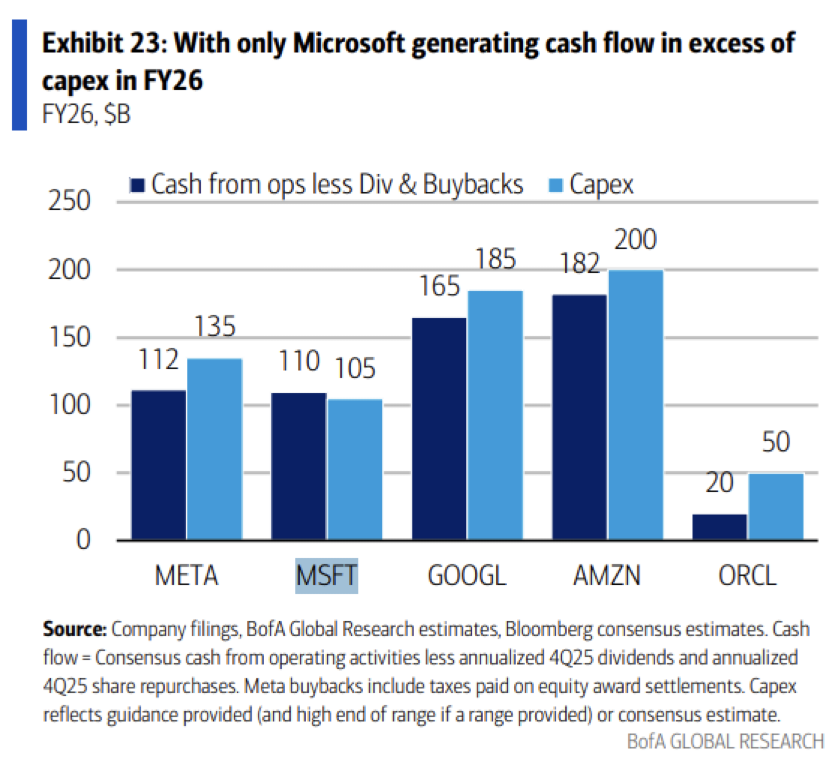 Pouze Microsoft vygeneruje vyšší cash flow než kapitálové výdaje za rok 2026.