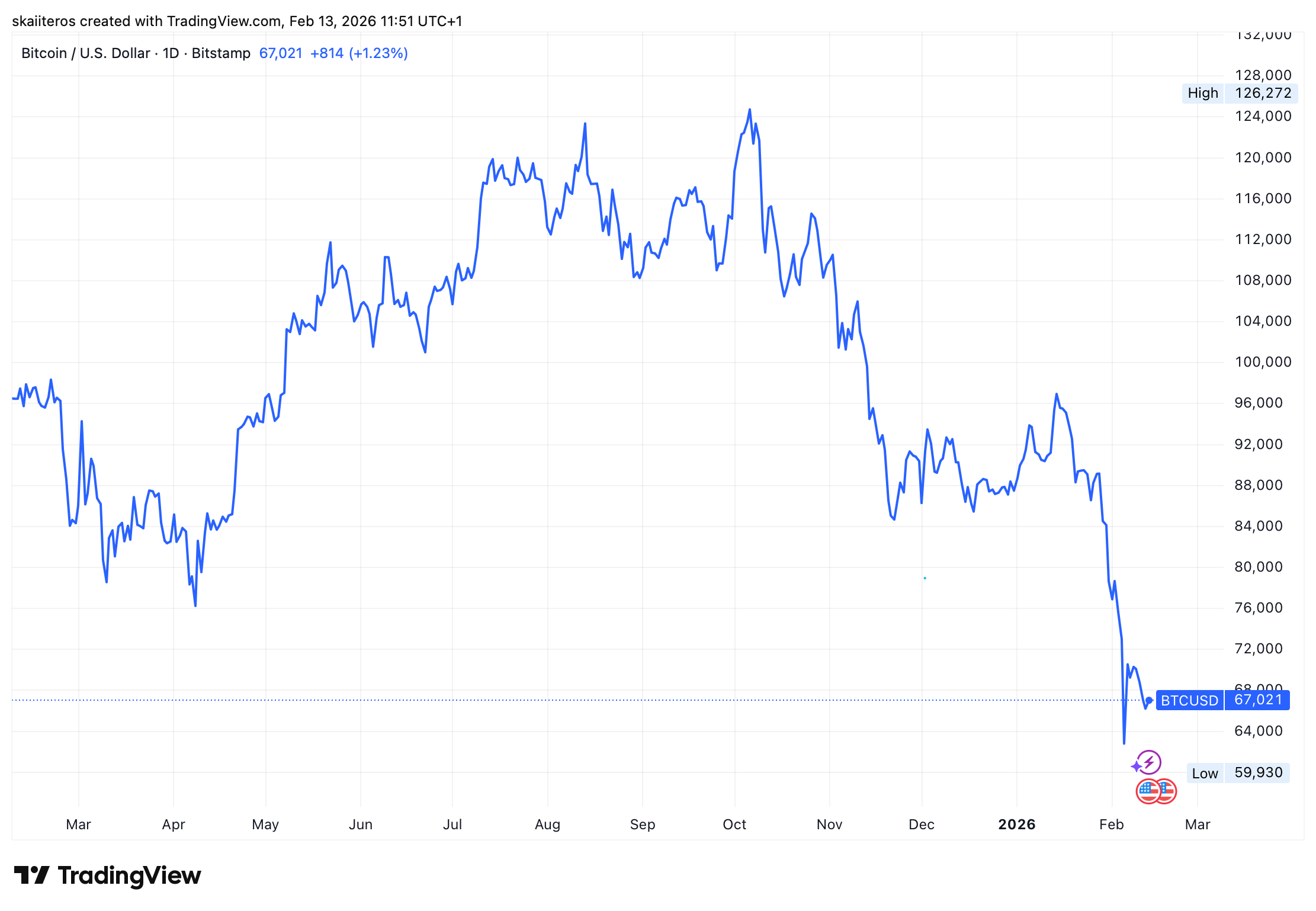 Vývoj ceny bitcoinu za poslední rok. Zdroj: tradingview.com