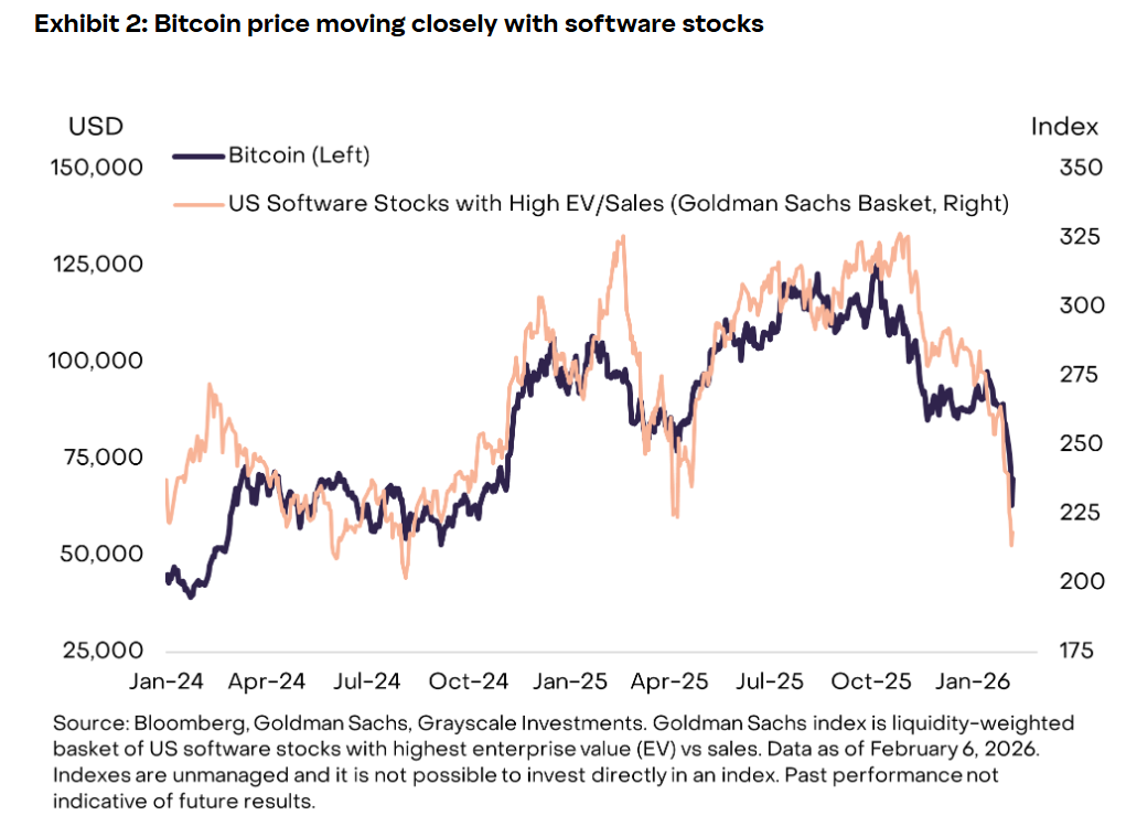 Nedávný cenový vývoj Bitcoinu úzce kopíruje softwarové akcie. Zdroj: Grayscale