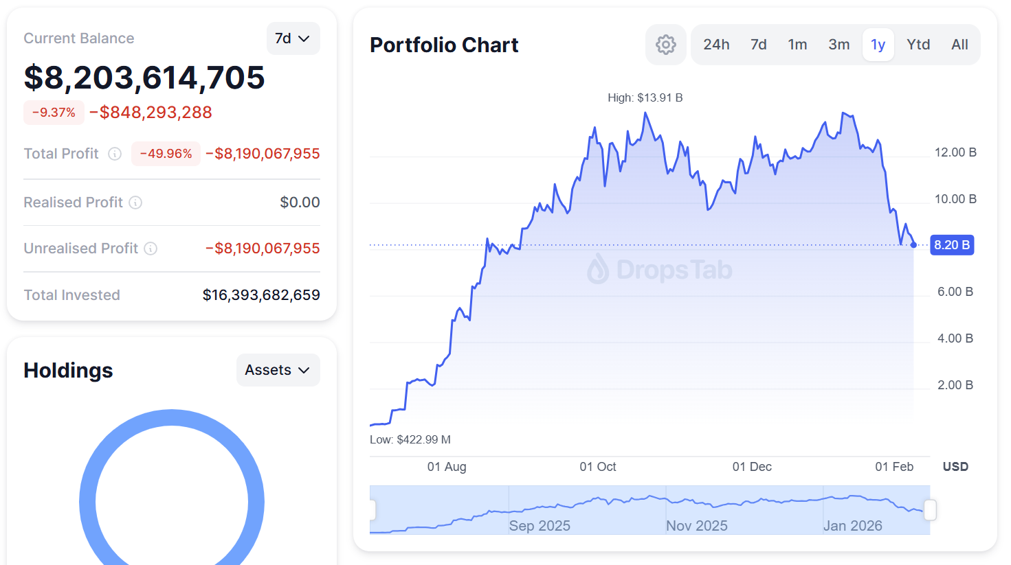BitMine na své ethereové pozici odepsala přibližně 50 %. Zdroj: DropStab