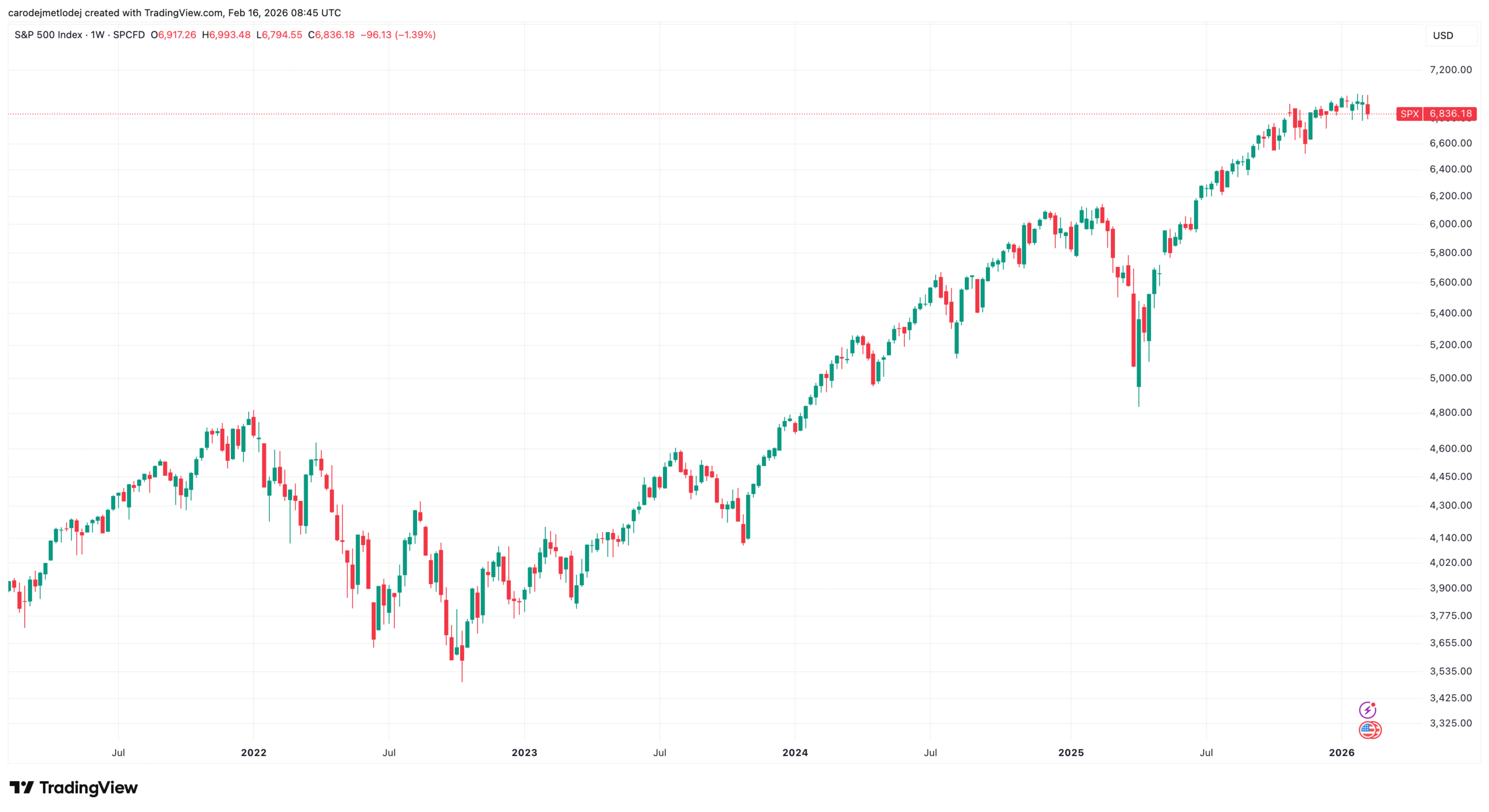 Graf ceny indexu S&P 500.