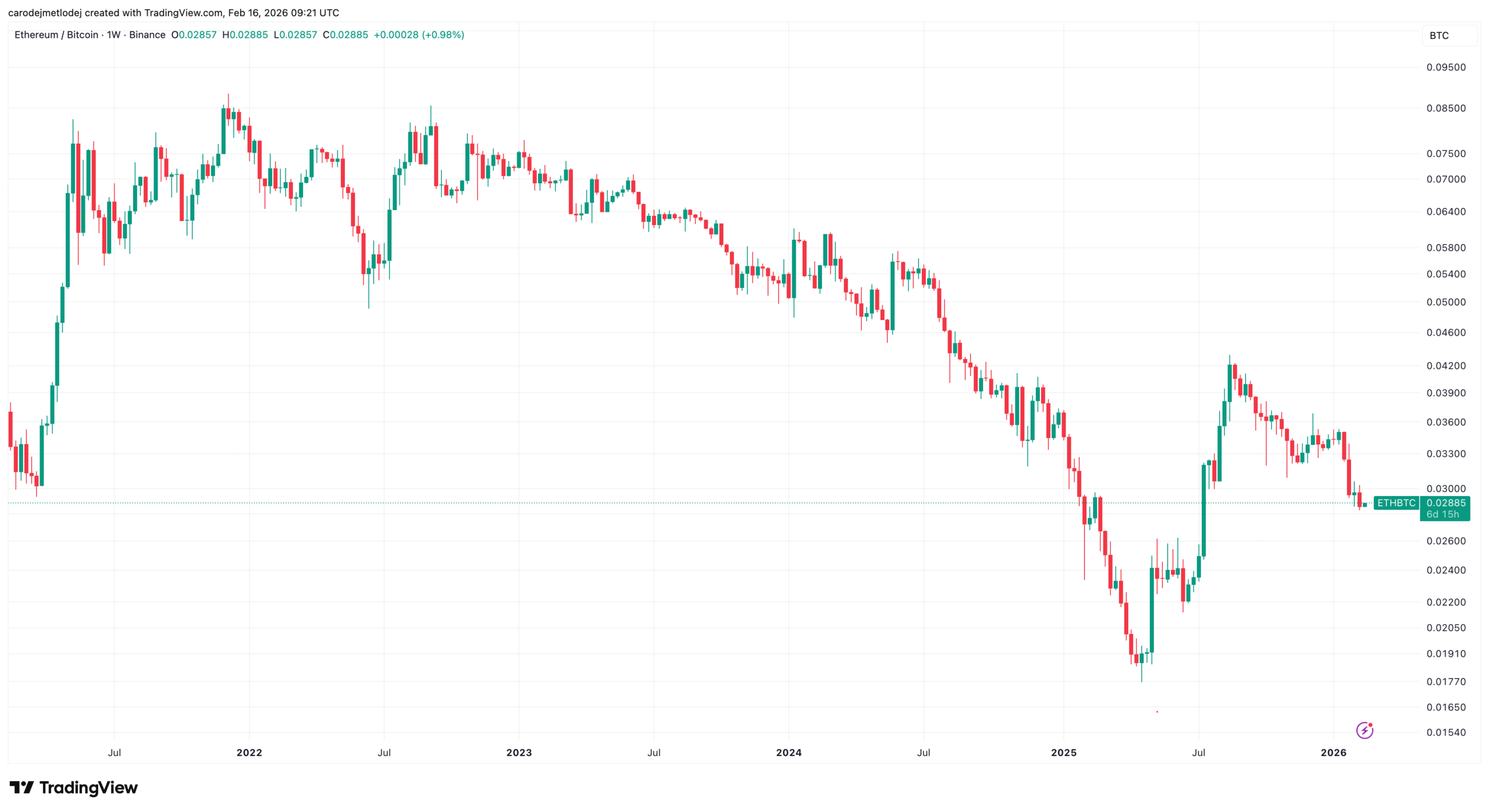 Graf ceny obchodního páru ETH/BTC za posledních pět let.