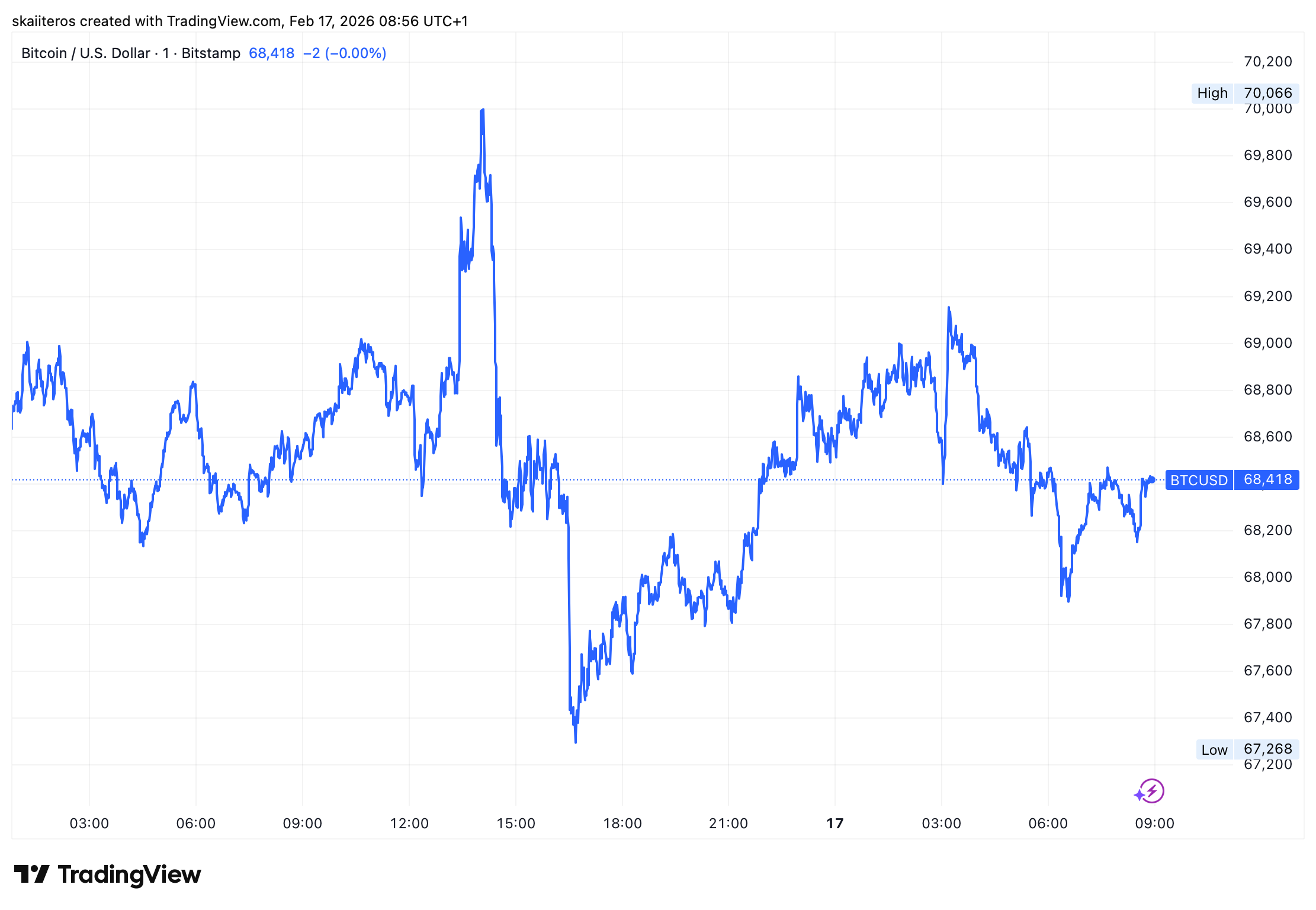 Bitcoin v pondělí vymetl shorty i longy. Zdroj: tradingview.com