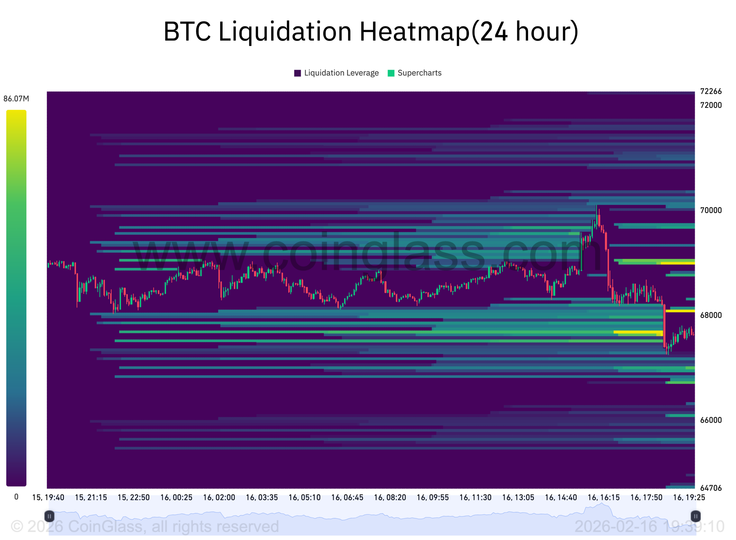 Mapa likvidací na bitcoinu. Zdroj: CoinGlass
