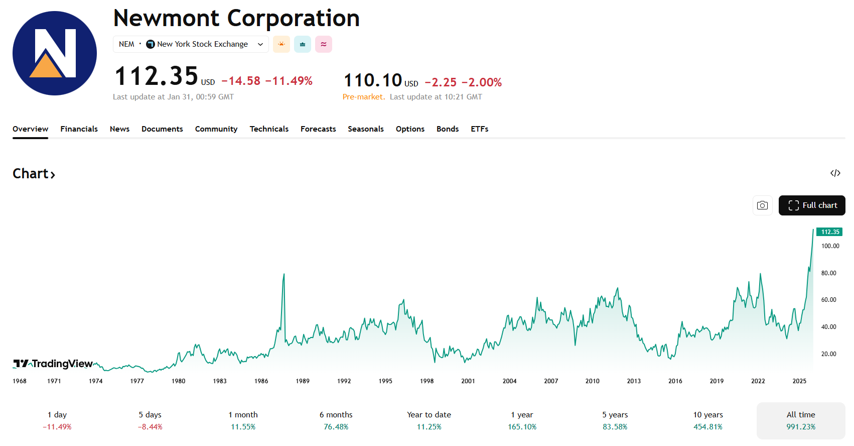 Přehled dlouhodobého cenového vývoje akcií Newmont Corporation. Zdroj: TradingView