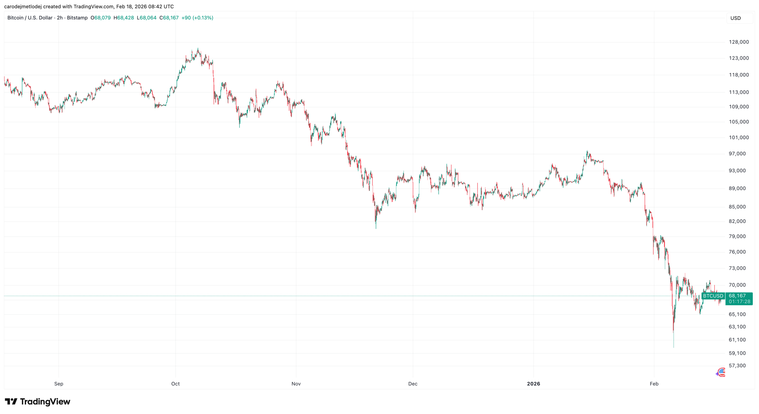 Graf ceny Bitcoinu za posledních šest měsíců.