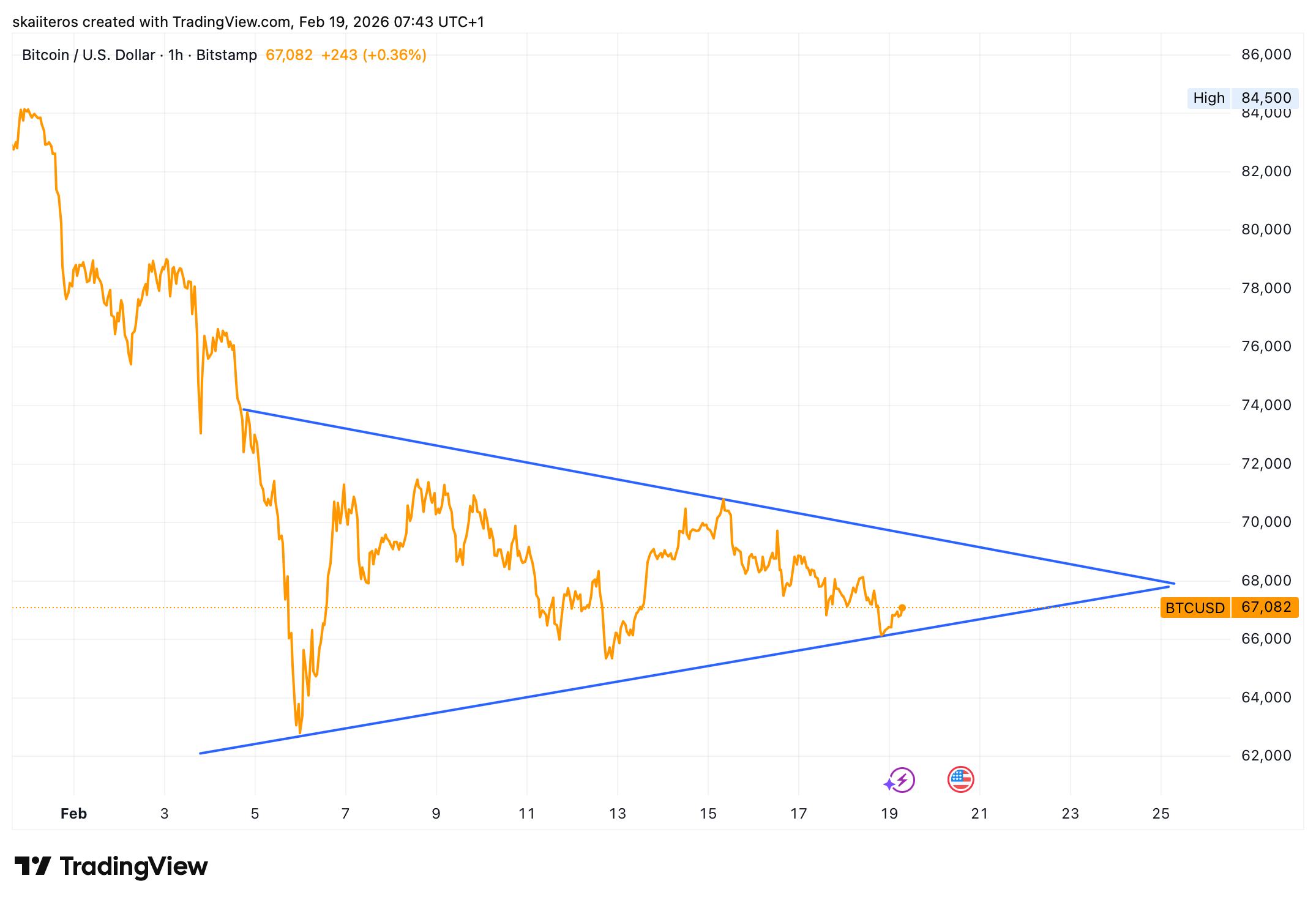 Na hodinovém grafu bitcoinu se vytvořil symetrický trojúhelník. Zdroj: tradingview.com