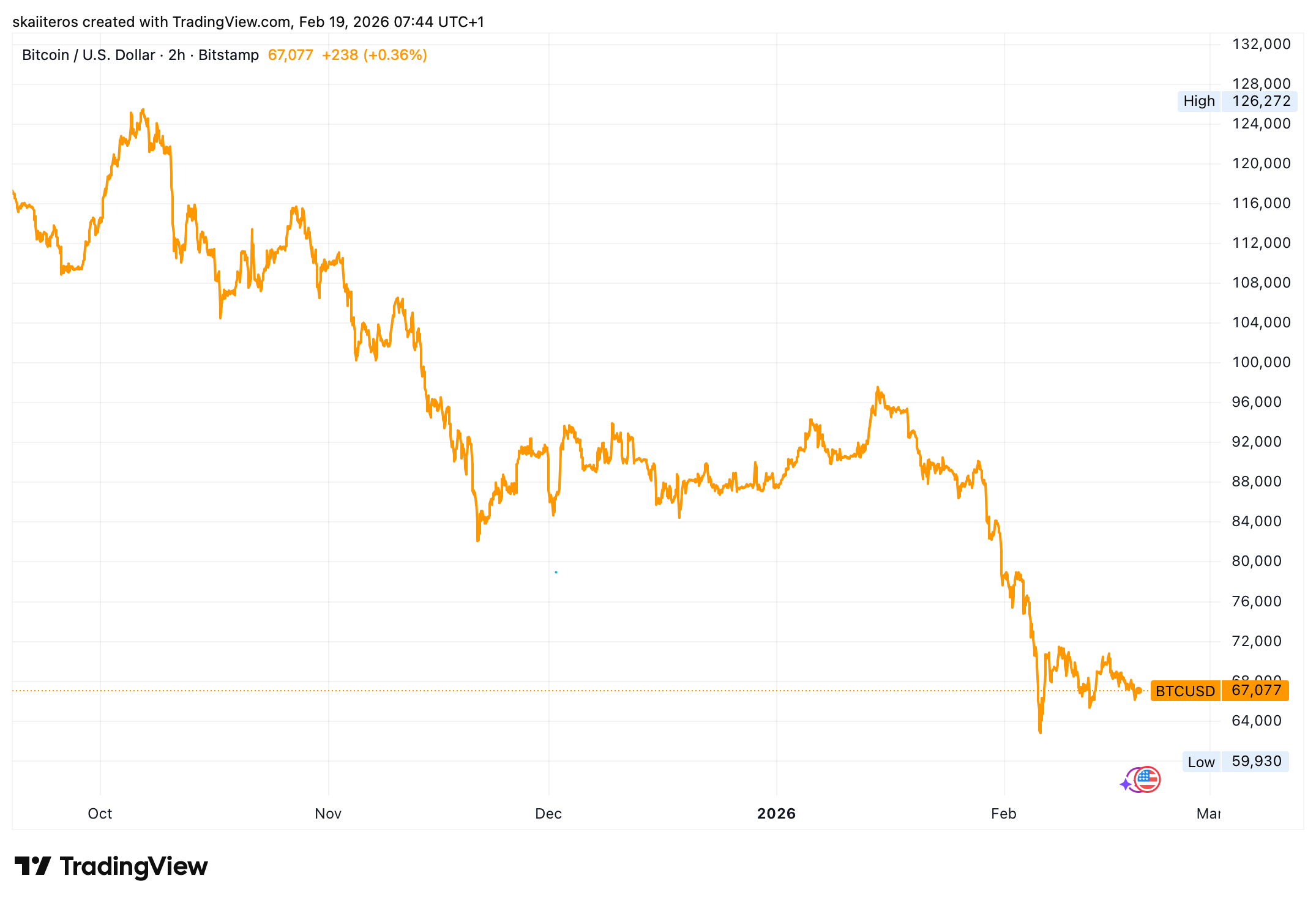 Bitcoin za posledních 6 m+síců odepsal 40 %. Zdroj: tradingview.com