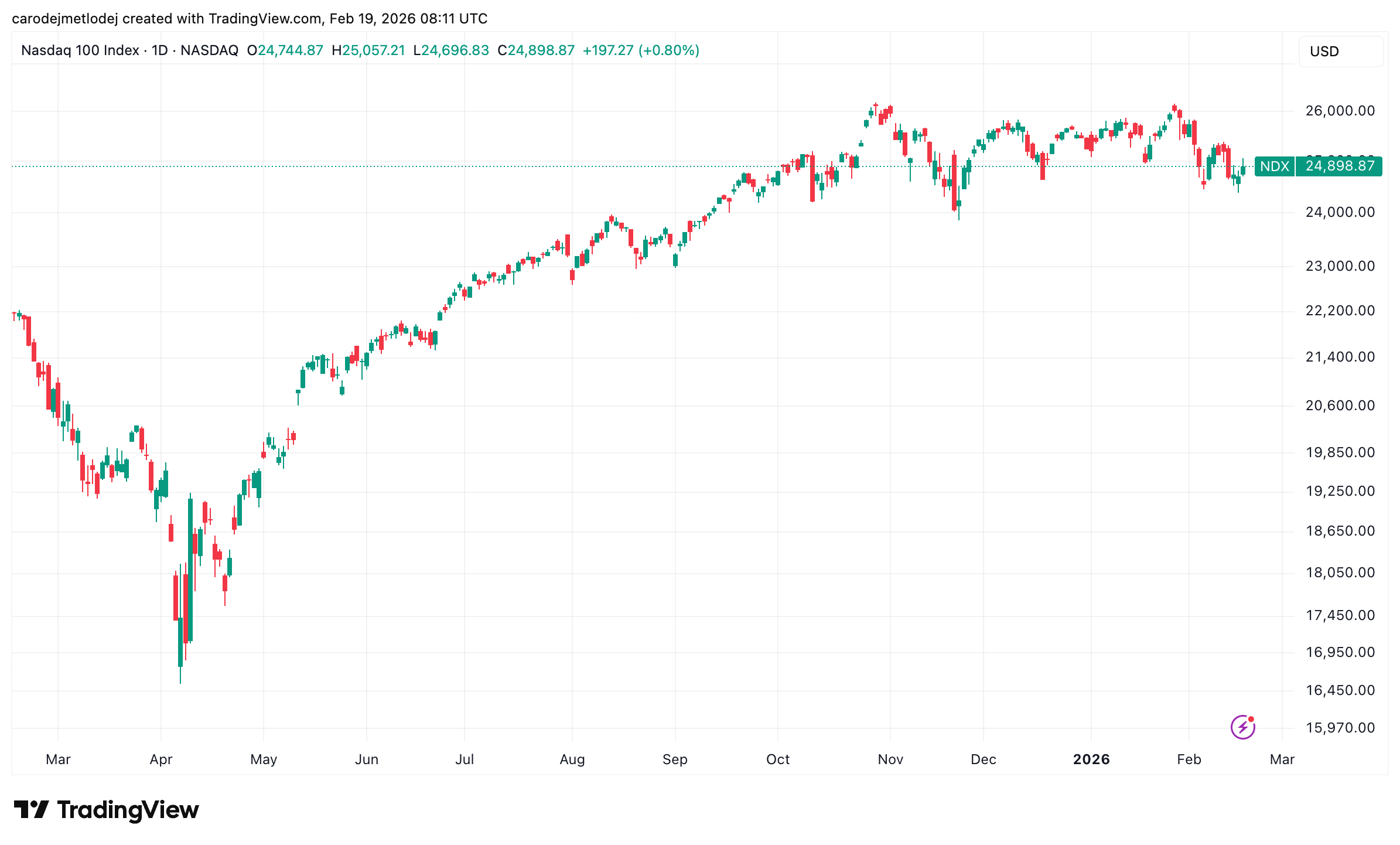 Graf indexu Nasdaq 100 za poslední rok.