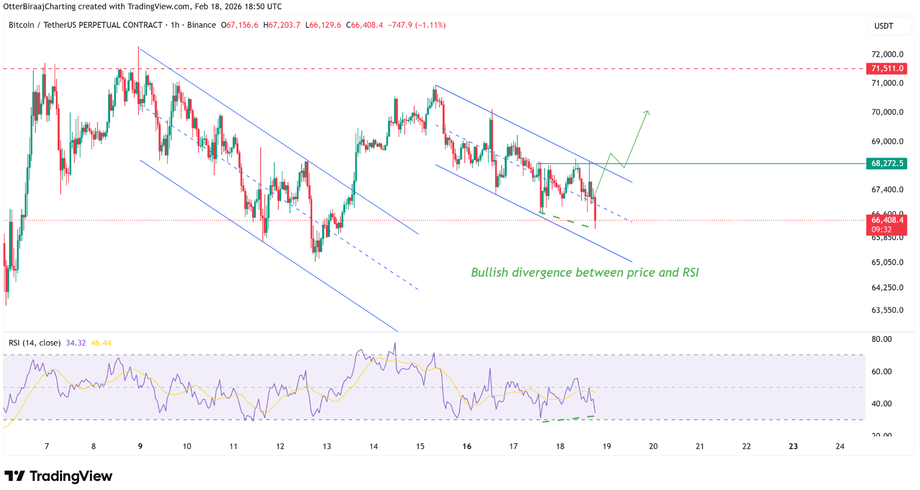 Index Binance Bitcoin futures power 30-day change klesl na -0,18, což historicky značí přeprodaný trh a blízký odraz ceny. zdroj: CryptoQuant