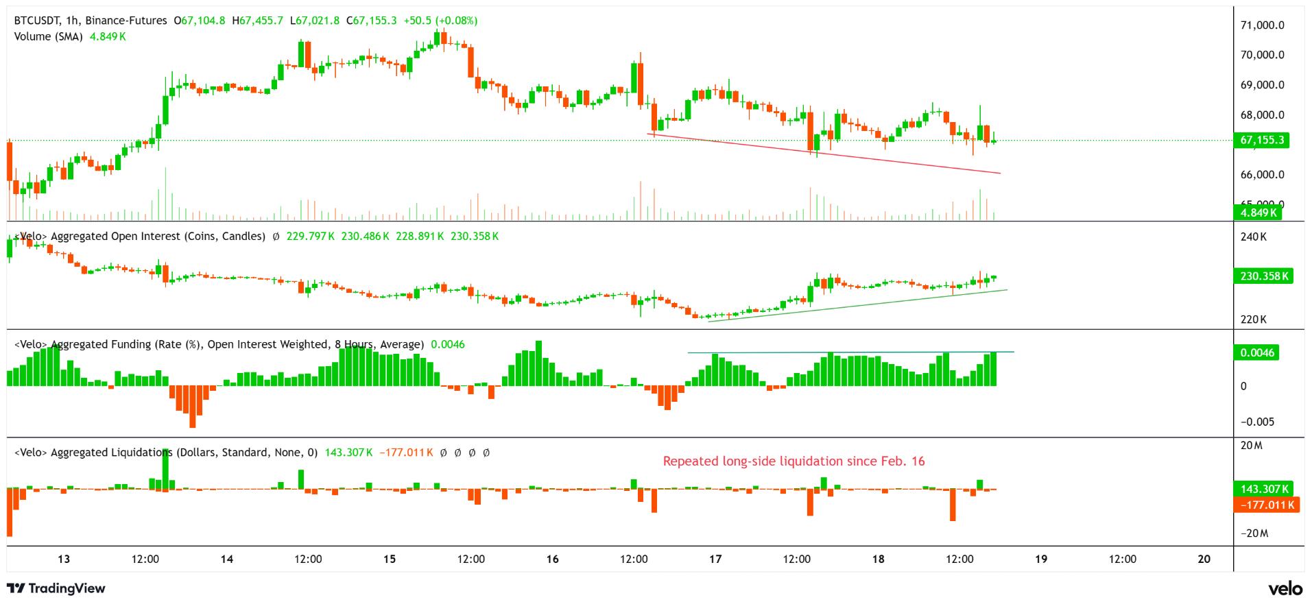 Cena BTC, agregovaný open interest, funding rate a likvidace. Zdroj: Velo Data