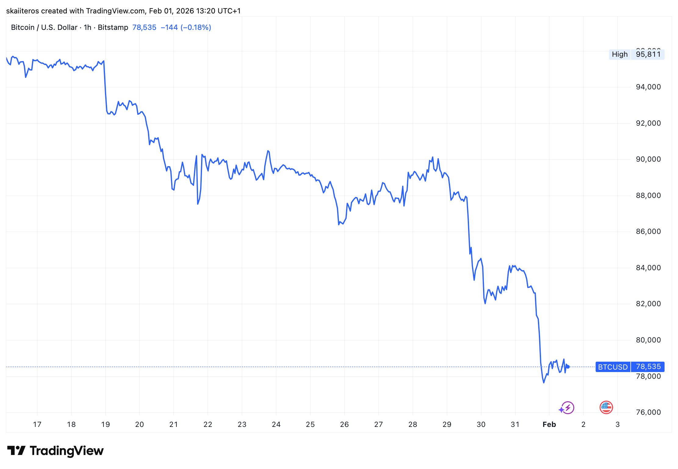 Cena bitcoinu klesla za poslední týden o 18 %. Zdroj: tradingview.com