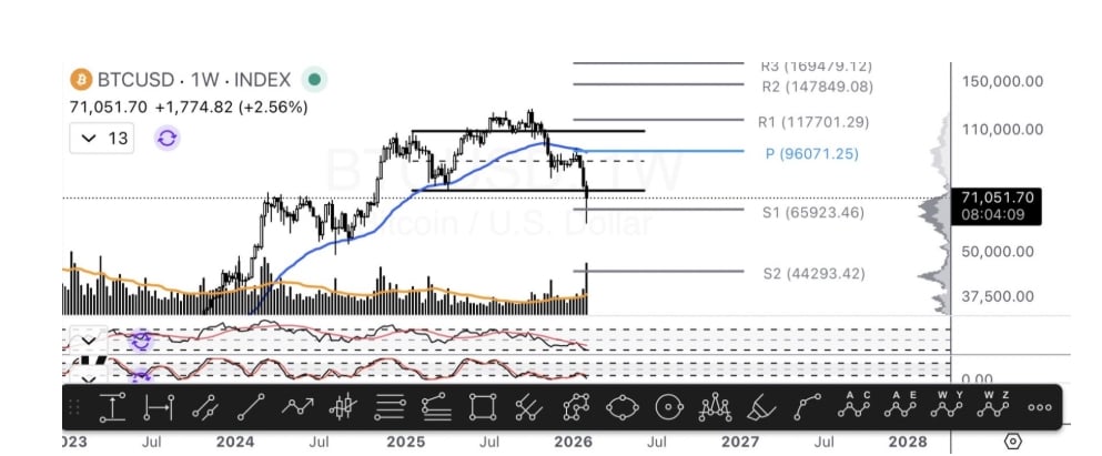 Týdenní graf BTC/USD. Inks uvedl, že cesta nejmenšího odporu je nyní spíše do strany nebo nahoru, nikoli k novým minimům.