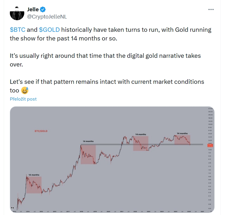 Trader Jelle připomíná, že se BTC a GOLD historicky střídaly v roli lídra trhu, přičemž Gold vedl show posledních zhruba 14 měsíců. Obvykle je to právě v té době, kdy se ujímá povědomí o digitálním zlatě. Dále si klade otázku, zda tento vzorec zůstane zachován i za současných tržních podmínek.