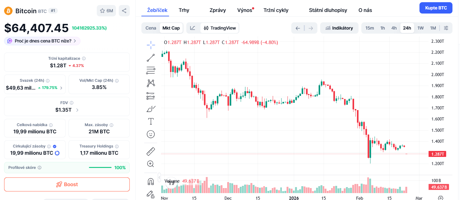 Tržní kapitalizace Bitcoinu klesá na 1,28 bilionu USD.