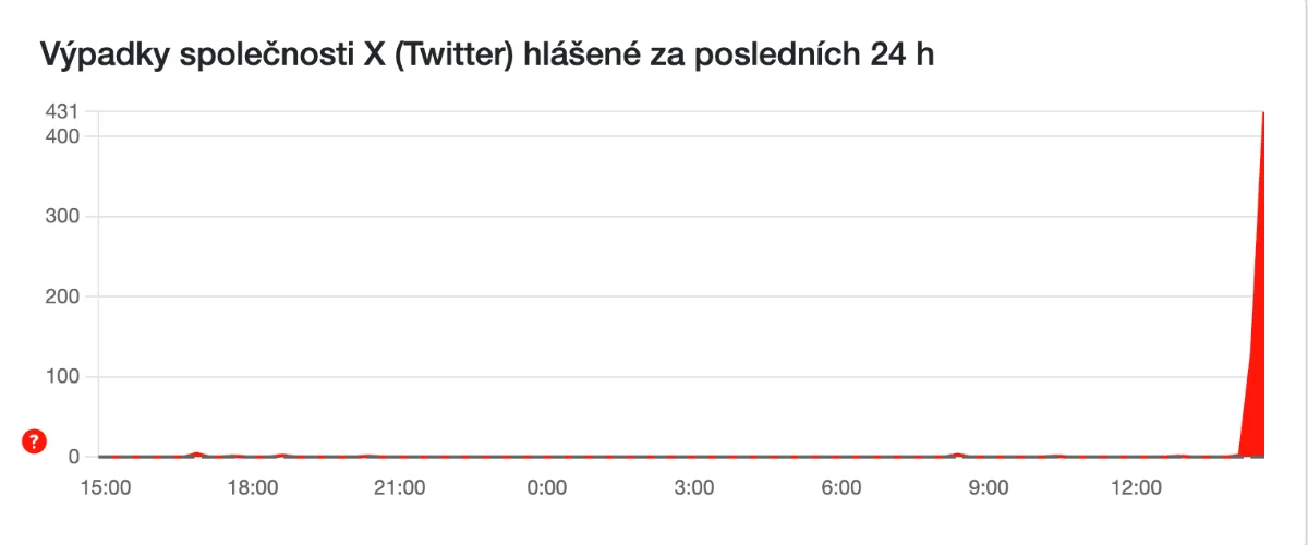 Výpadek platformy X - Twitter