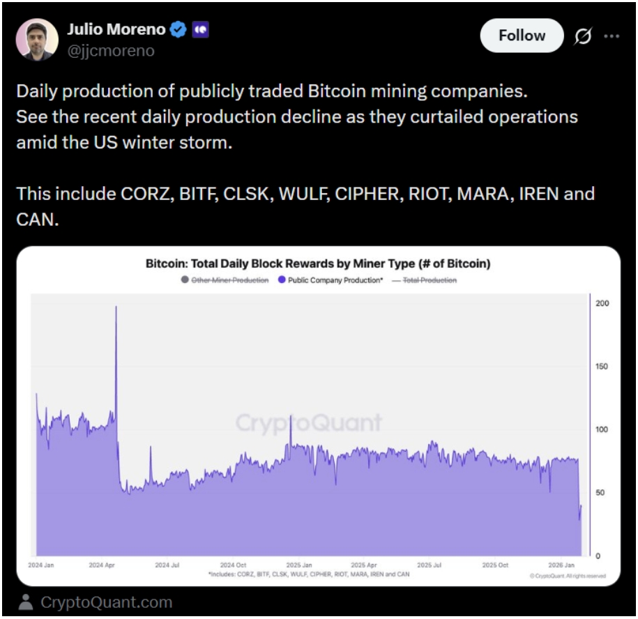 Julio Moreno informuje o poklesu produkce BTC, když došlo k omezení provozu uprostřed zimní bouře v USA. Patří sem CORZ, BITF, CLSK, WULF, CIPHER, RIOT, MARA, IREN a CAN.