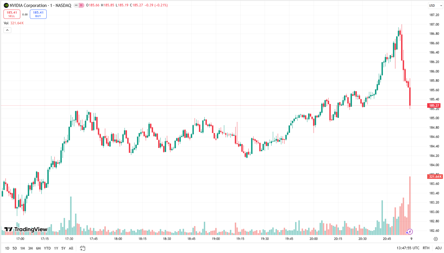 Cenový graf NVDA/USD s aktuální klesající cenou 185,27 USD.