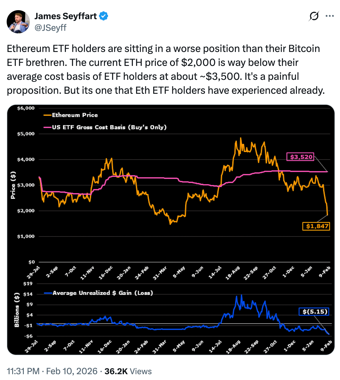 Investoři do ethereum ETF jsou s průměrnou nákupní cenou kolem 3 520 USD za ETH ve velké ztrátě