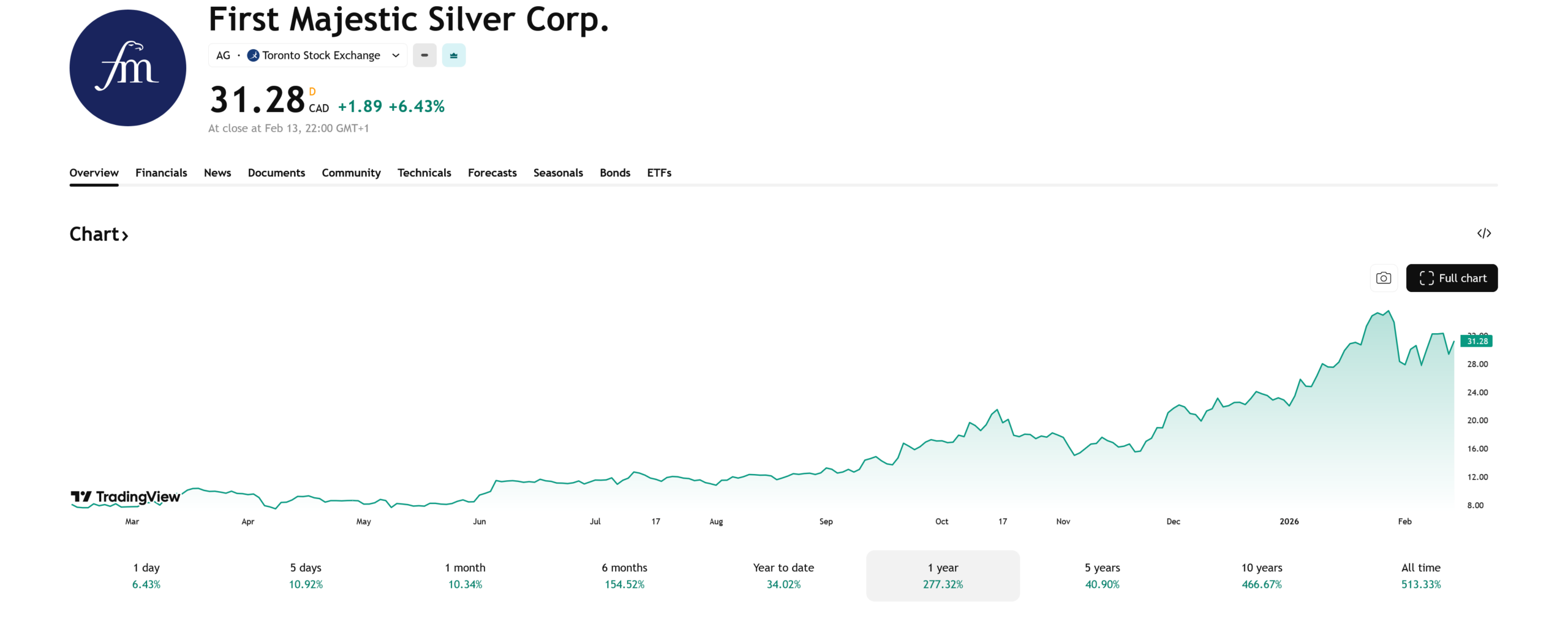 Vývoj ceny akcií First Majestic Silver za poslední rok, zhodnocení činí 249 %. Zdroj: www.tradingview.com