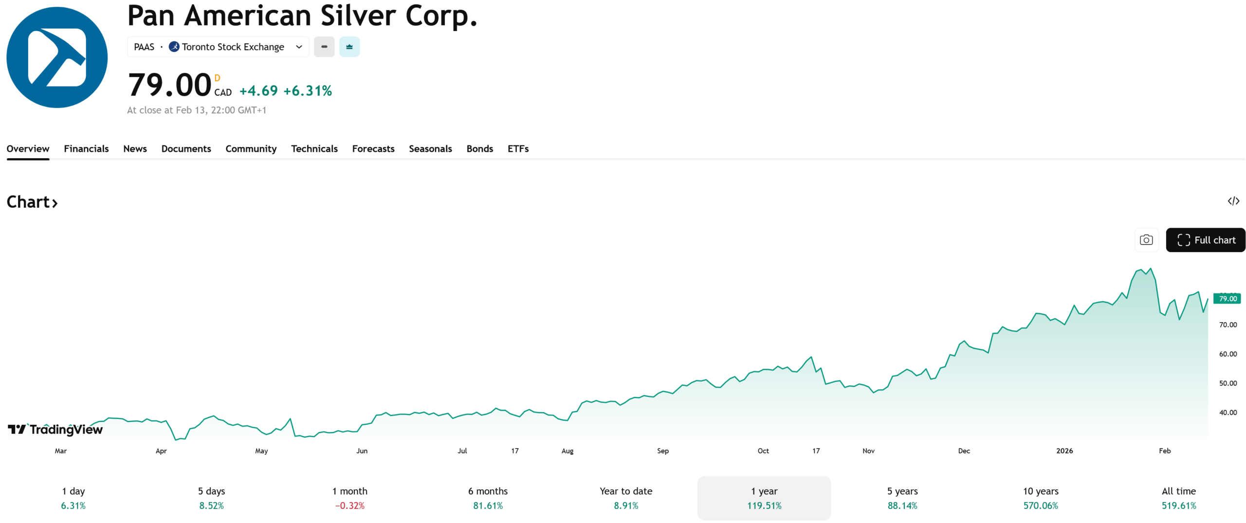 Vývoj ceny akcií Pan American Silver za poslední rok, zhodnocení dosahuje 120 %. Zdroj: www.tradingview.com