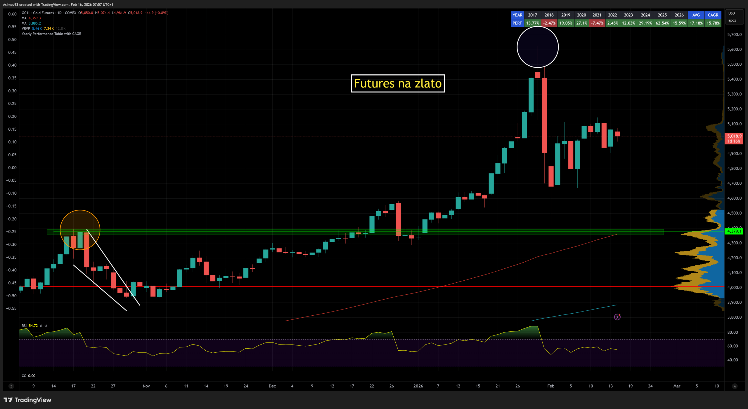 Zlato po prudkém výplachu konsoliduje pod maximy a hledá nový směr. Zdroj: TradingView