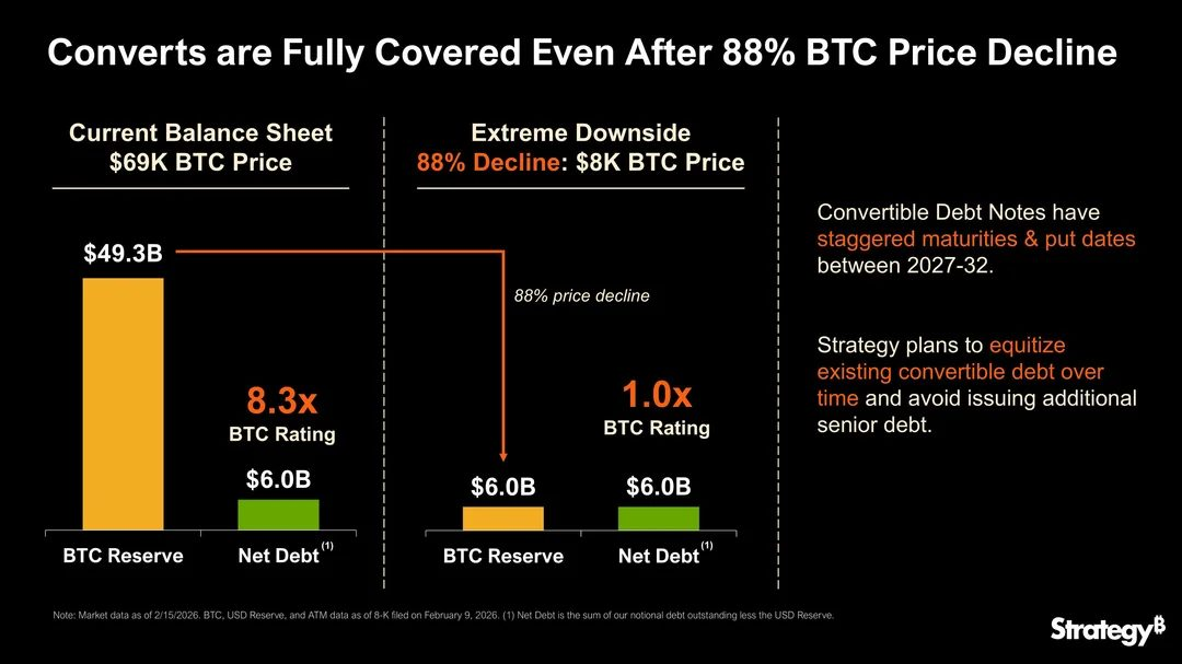 Konvertibilní akcie jsou plně krytí i v případě, že cena bitcoinu klesne o 88 % na 8 000 USD