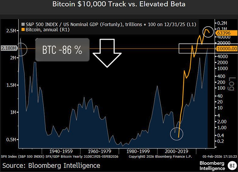 V nejhorším možném scénáři může bitcoin padnout až na 10 000 USD, což je dalších -86 % ztráty.