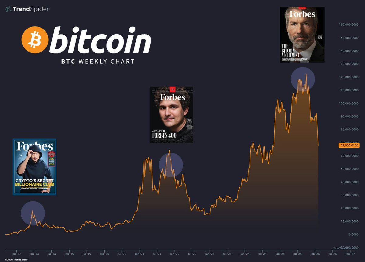 Bitcoin vytvořil vždy vrchol v době, kdy obálky velkých časopisů zdobily „osobnosti“ krypto byznysu
