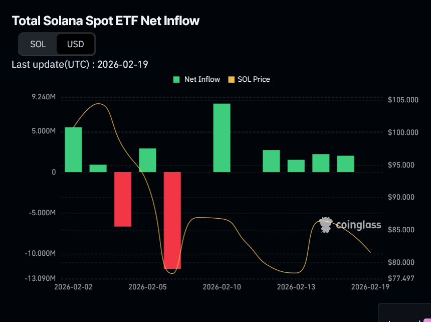 Toky kapitálu do a z ETF na Solanu. Za poslední dny do tohoto aktiva peníze přitékají, což drží cenu stále ještě nad vodou.