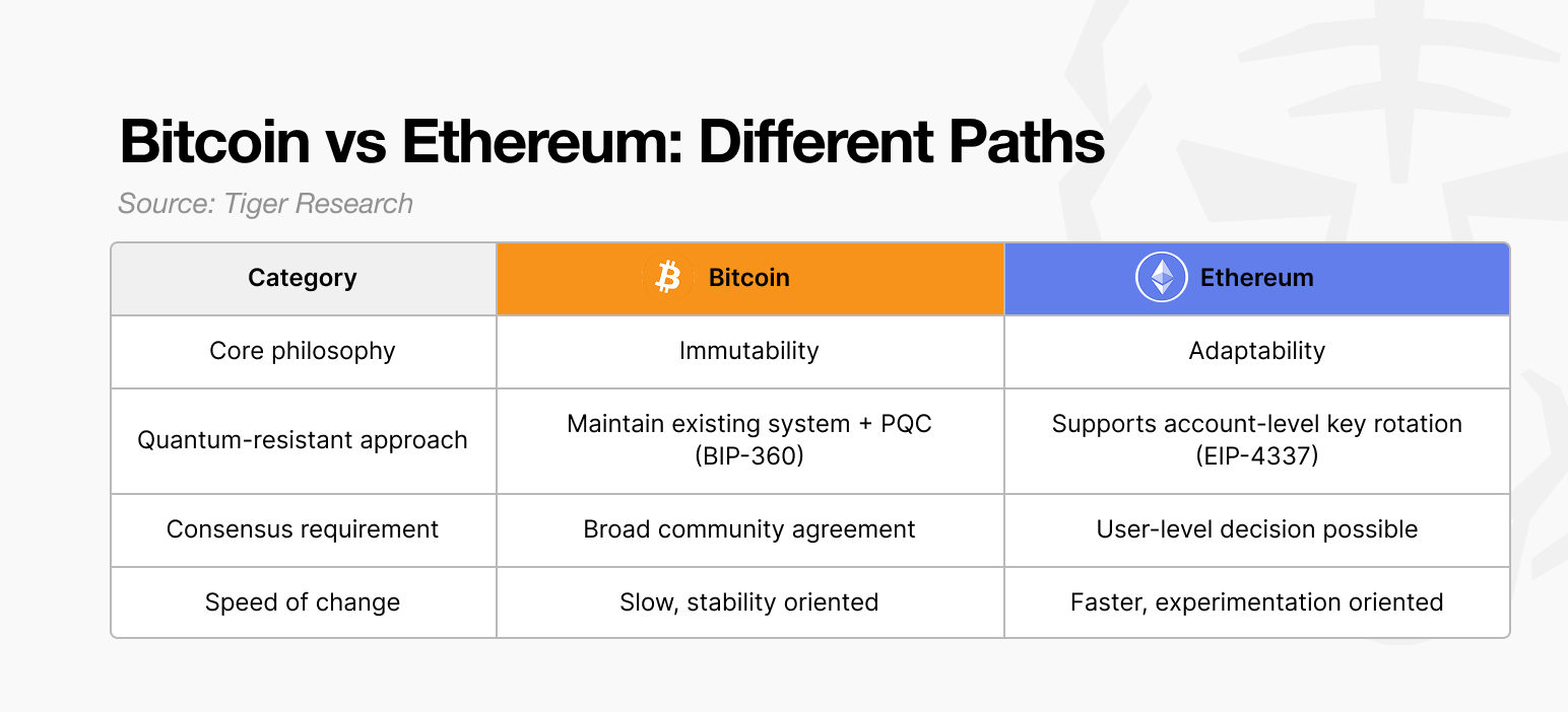 Různé přístupy k vývoji Bitcoinu a Etherea, včetně kvantové připravenosti.