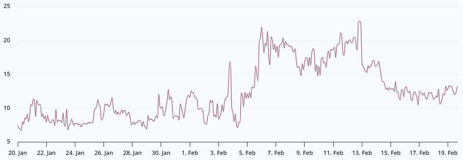 Dvouměsíční opce BTC delta skew (put-call) na Deribit.