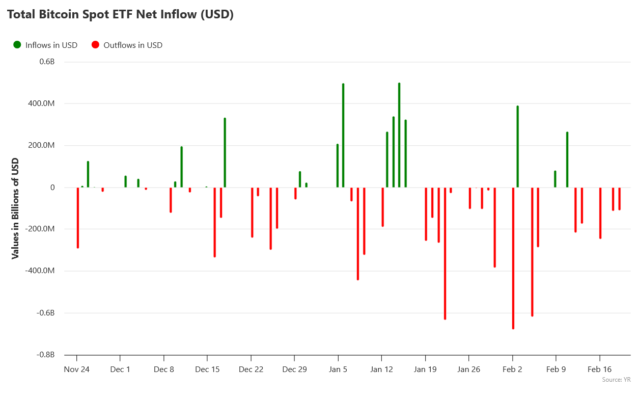 Kapitálové toky do bitcoinových ETF za poslední 3 měsíce.