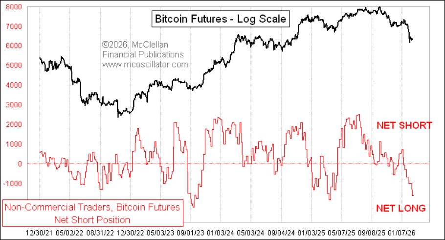 Čisté krátké pozice v bitcoinových futures